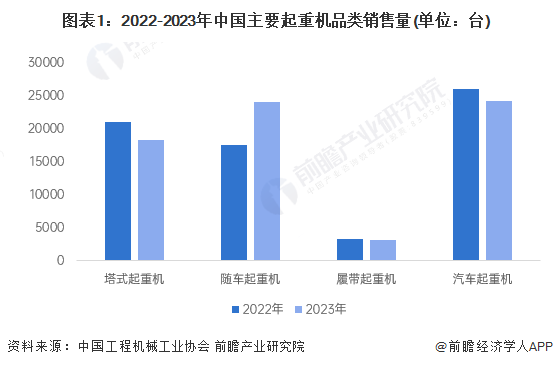 2024年中国起重机行业发展现状分析细分产品市场差异较大【组图】(图1)