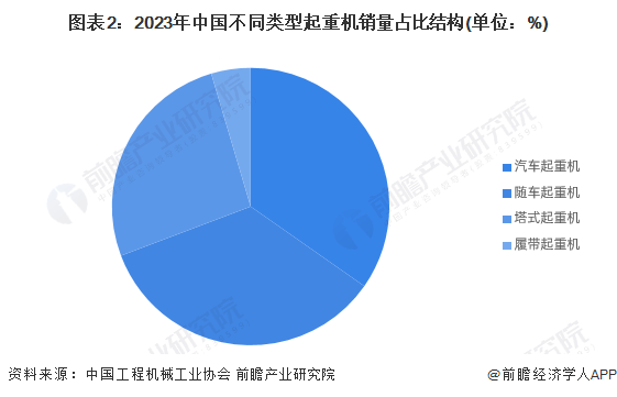 2024年中国起重机行业发展现状分析细分产品市场差异较大【组图】(图2)