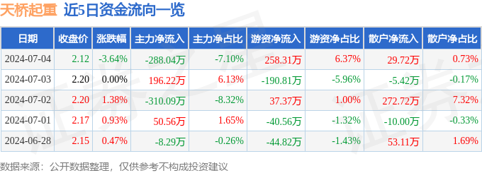 股票行情快报：天桥起重（002523）7月4日主力资金净卖出28804万元(图1)