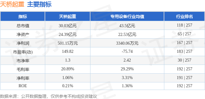 股票行情快报：天桥起重（002523）7月4日主力资金净卖出28804万元(图2)