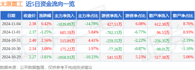 股票行情快报：太原重工（600169）11月4日主力资金净卖出103989万元(图1)