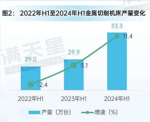 先进制造2024｜2024年上半年中国金属加工机床发展呈现稳中向好态势（先进制造数解第6期第3篇）(图2)