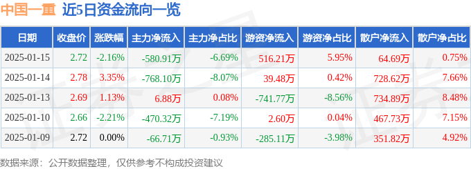 米乐M6：中国一重（601106）1月15日主力资金净卖出58091万元(图1)