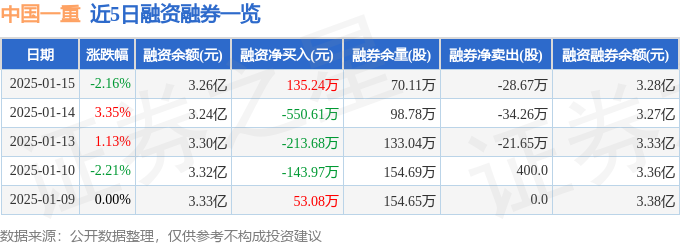 米乐M6：中国一重（601106）1月15日主力资金净卖出58091万元(图2)