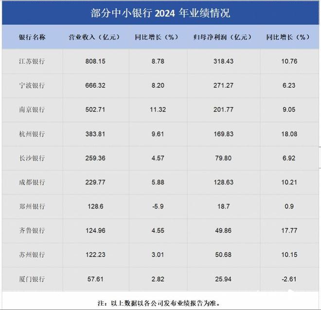 业绩“吊车尾”高管薪酬却名列前茅苏州银行今年如何发力？(图1)