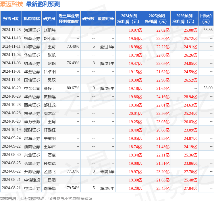 豪迈科技：2月7日接受机构调研大和资本、太平基金等多家机构参与(图1)