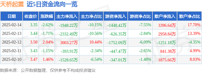 天桥起重（002523）2月14日主力资金净卖出194822万元(图1)