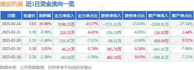 建设机械（600984）2月24日主力资金净买入318023万元(图1)