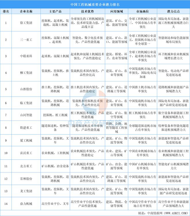 2025年中国工程机械重要企业潜力（图）(图1)