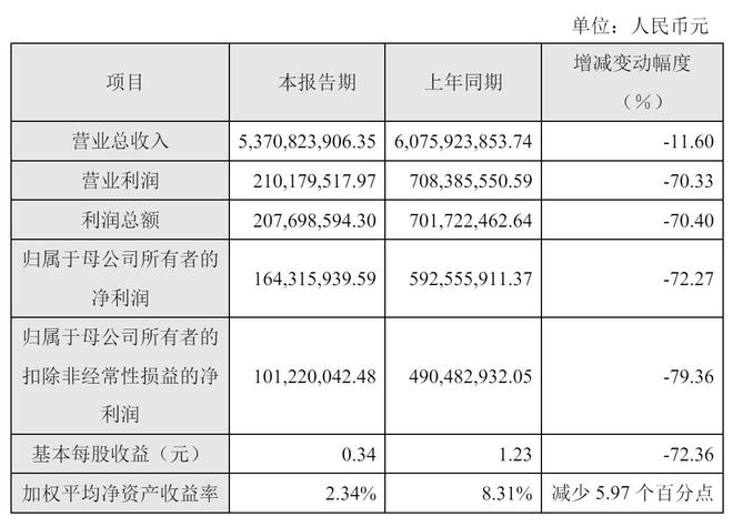 华熙生物2024年营收537亿扣非后净利1亿：同比降79%(图1)