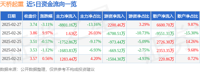 天桥起重（002523）2月27日主力资金净卖出880116万元(图1)