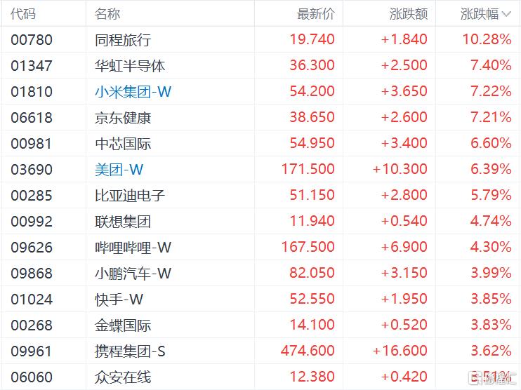 港股收评：重启大涨行情！恒科指暴涨4%半导体、重型机械股集体活跃(图3)