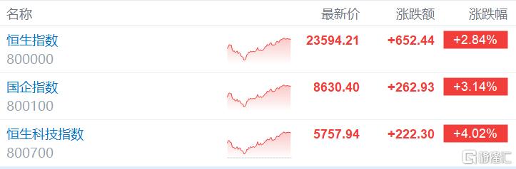 港股收评：重启大涨行情！恒科指暴涨4%半导体、重型机械股集体活跃(图1)