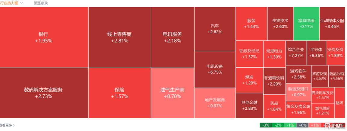 港股收评：重启大涨行情！恒科指暴涨4%半导体、重型机械股集体活跃(图2)