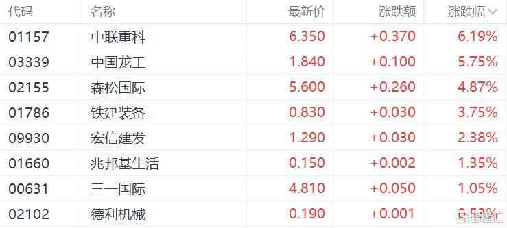 港股收评：重启大涨行情！恒科指暴涨4%半导体、重型机械股集体活跃(图6)