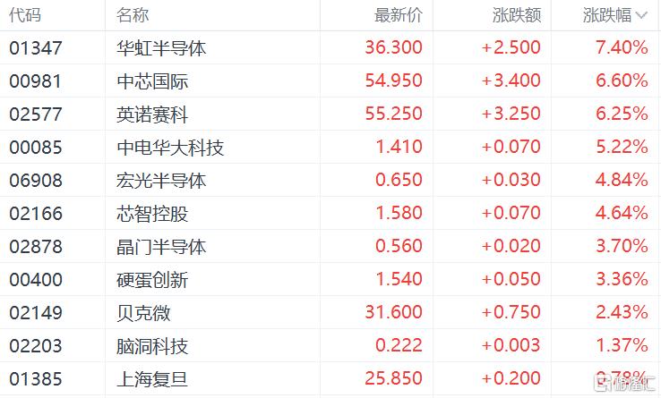 港股收评：重启大涨行情！恒科指暴涨4%半导体、重型机械股集体活跃(图4)