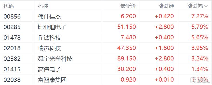 港股收评：重启大涨行情！恒科指暴涨4%半导体、重型机械股集体活跃(图7)