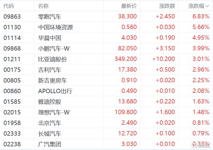 港股收评：重启大涨行情！恒科指暴涨4%半导体、重型机械股集体活跃(图9)