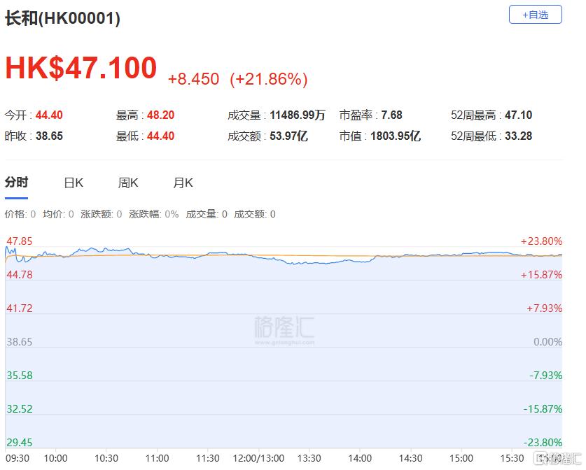 港股收评：重启大涨行情！恒科指暴涨4%半导体、重型机械股集体活跃(图14)