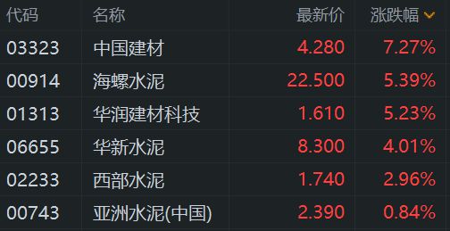 港股异动丨重型机械股、建材水泥股齐涨政府工作报告：推动“十四五”规划重大工程顺利收官(图2)